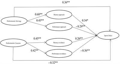 The Relationship Between Perfectionism and Sports Ethics Among Young Athletes Based on Achievement Goal Theory